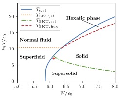 finite T soft core phase diagram